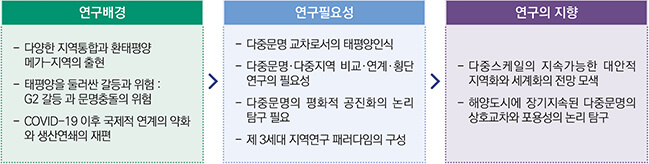 1. 메가-지역으로서 환태평양 다중문명의 평화적 공진화의 탐색