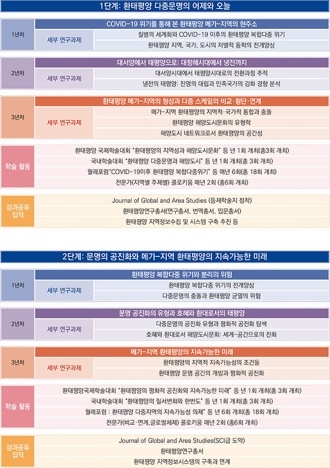 1. 메가-지역으로서 환태평양 다중문명의 평화적 공진화의 탐색
