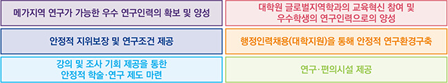 1. 우수 연구인력의 확보 및 지원