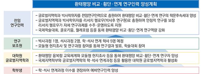 2. 학부·대학원·연구소 연계를 통한 환태평양 비교·횡단·연계 연구자 양성