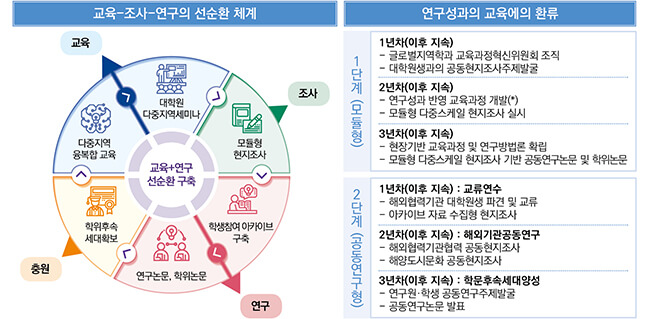 3. 교육·연구 연계 : 모듈형 현지조사를 매개로 연구와 교육의 선순환 체계 확립