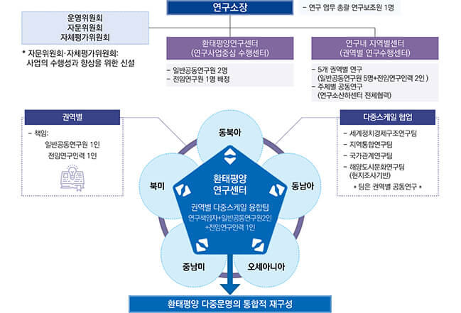 1. 연구소의 조직과 아젠다 운영