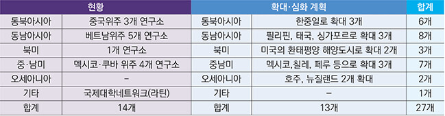 2. 다중문명 환태평양 네트워크의 확대 심화