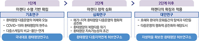1. 단계별 추진계획