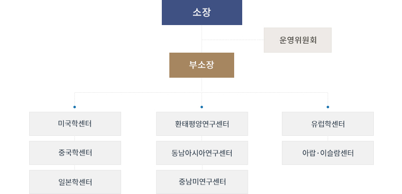Director->general management of the center->American Studies Center, European Studies Center, Japanese Studies Center, Chinese Studies Center, ASEAN Center, Latin American Studies Center